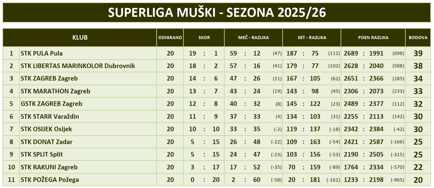 Tablica Superlige muški, sezona 2025./26. — poredak klubova nakon 20. kola